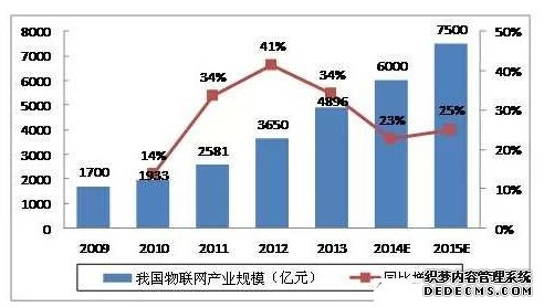 2009-2015年我國物聯(lián)網(wǎng)產(chǎn)業(yè)市場規(guī)模