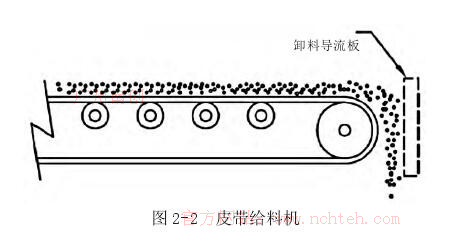 圖 2-2 皮帶給料機